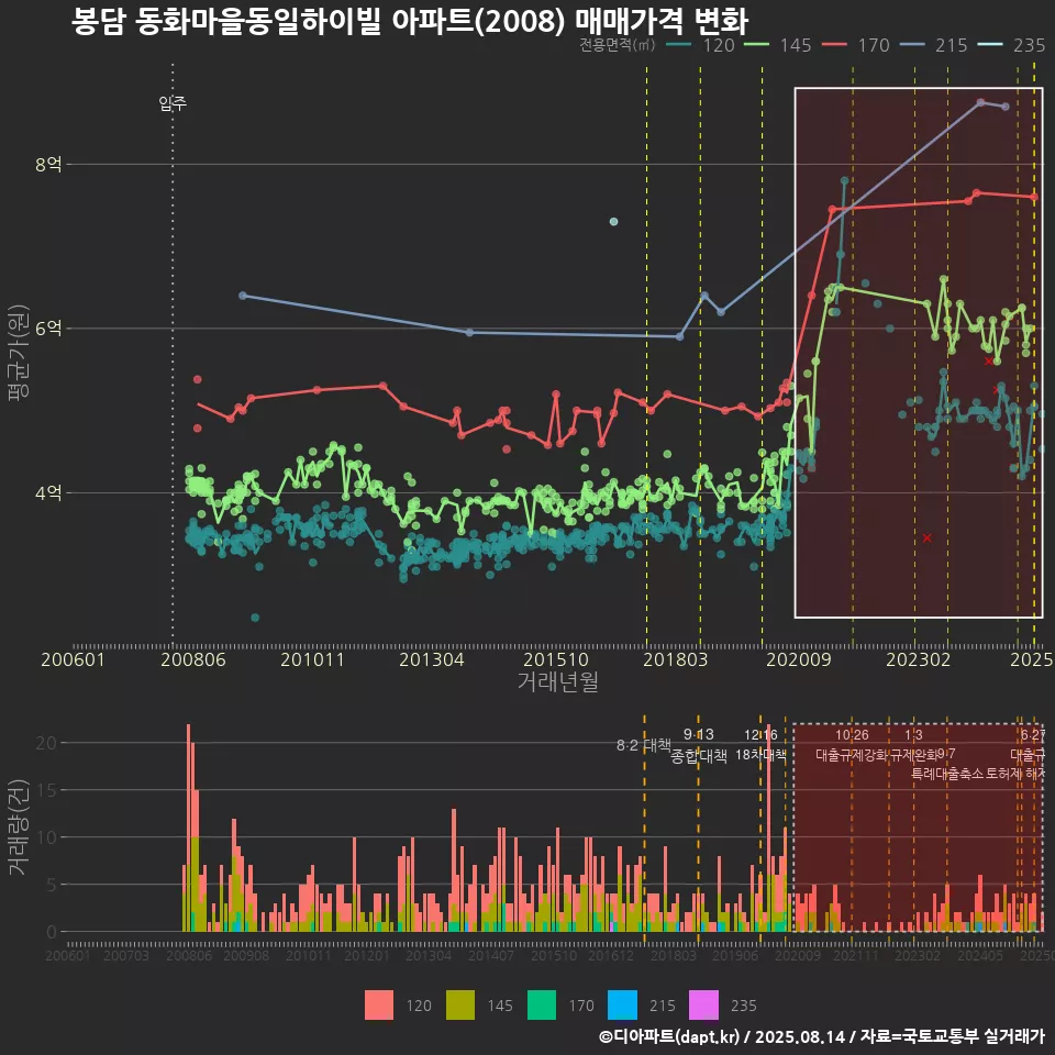 봉담 동화마을동일하이빌 아파트(2008) 매매가격 변화