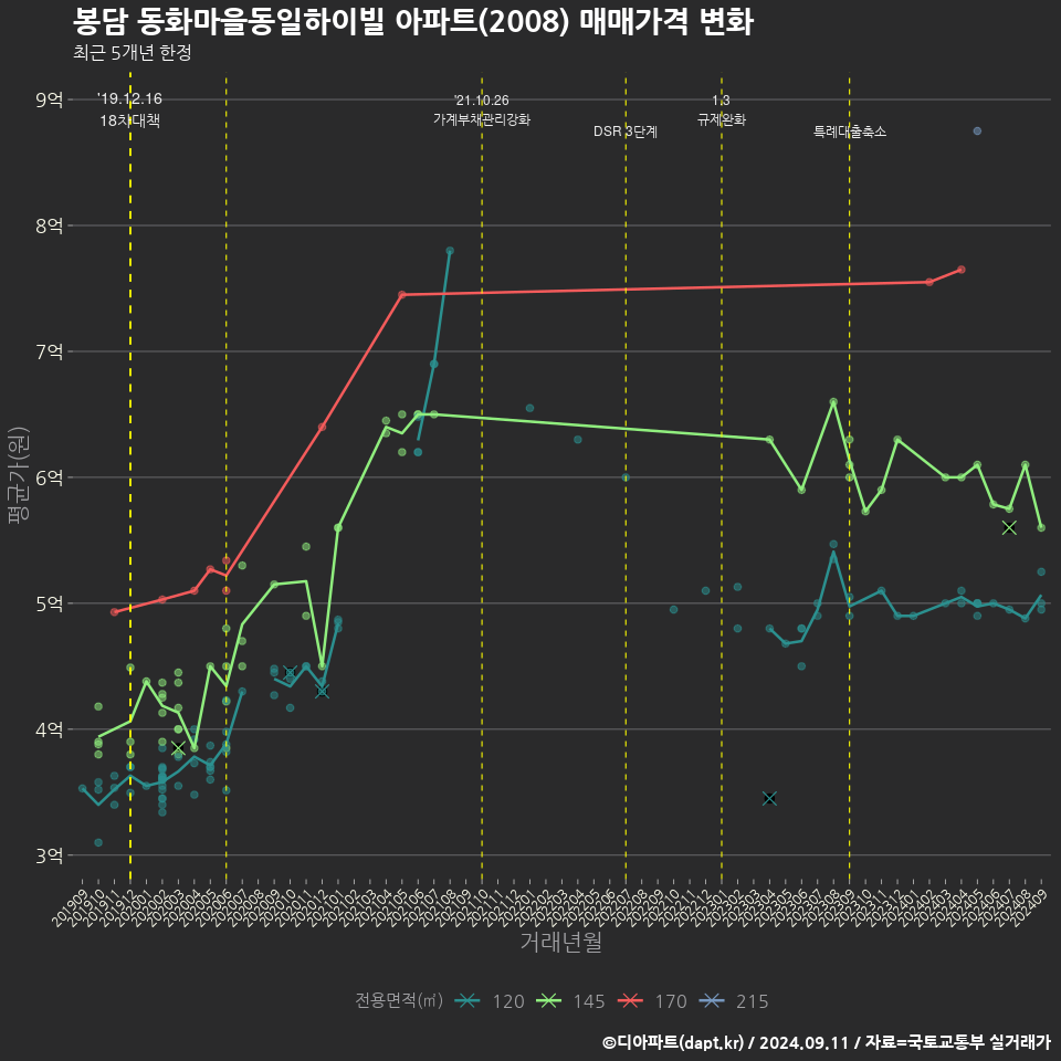 봉담 동화마을동일하이빌 아파트(2008) 매매가격 변화