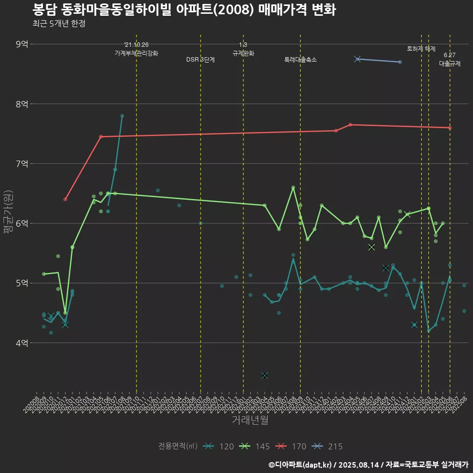 봉담 동화마을동일하이빌 아파트(2008) 매매가격 변화
