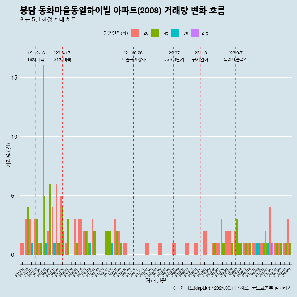 봉담 동화마을동일하이빌 아파트(2008) 거래량 변화 흐름