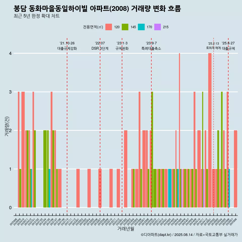 봉담 동화마을동일하이빌 아파트(2008) 거래량 변화 흐름