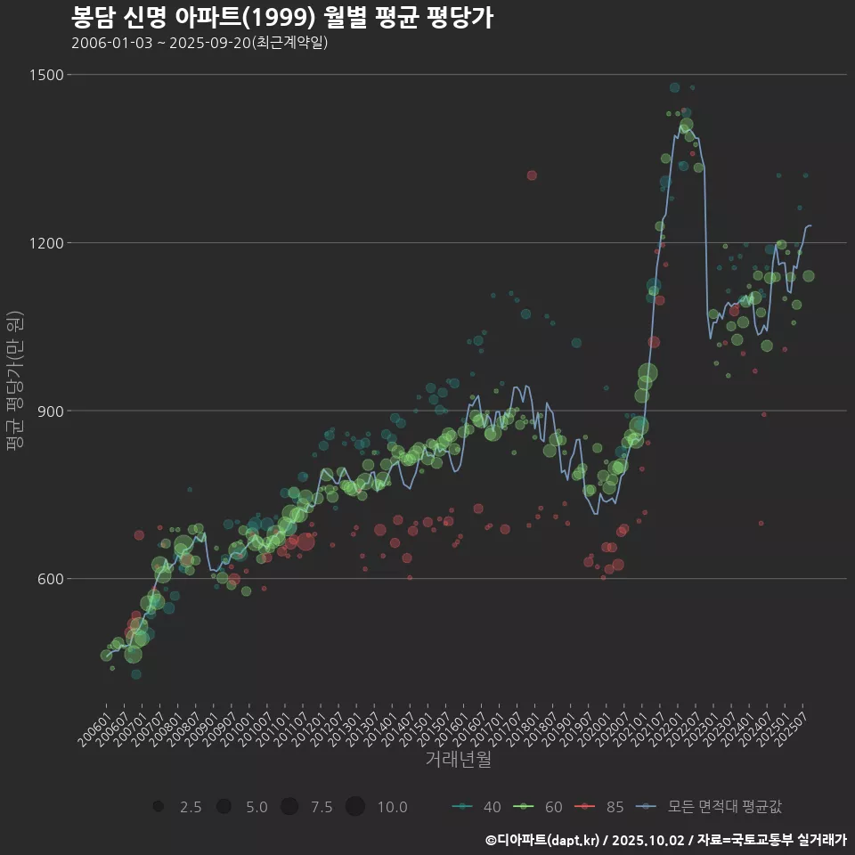 봉담 신명 아파트(1999) 월별 평균 평당가