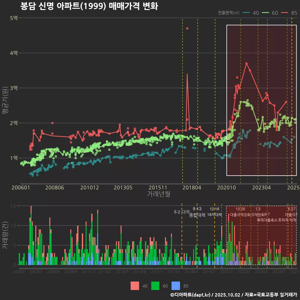 봉담 신명 아파트(1999) 매매가격 변화
