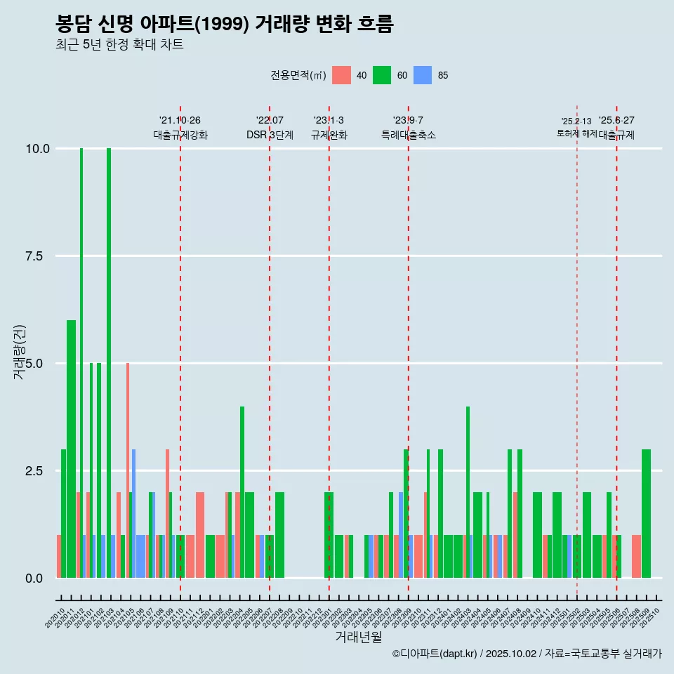 봉담 신명 아파트(1999) 거래량 변화 흐름