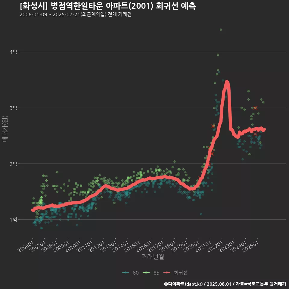 [화성시] 병점역한일타운 아파트(2001) 회귀선 예측