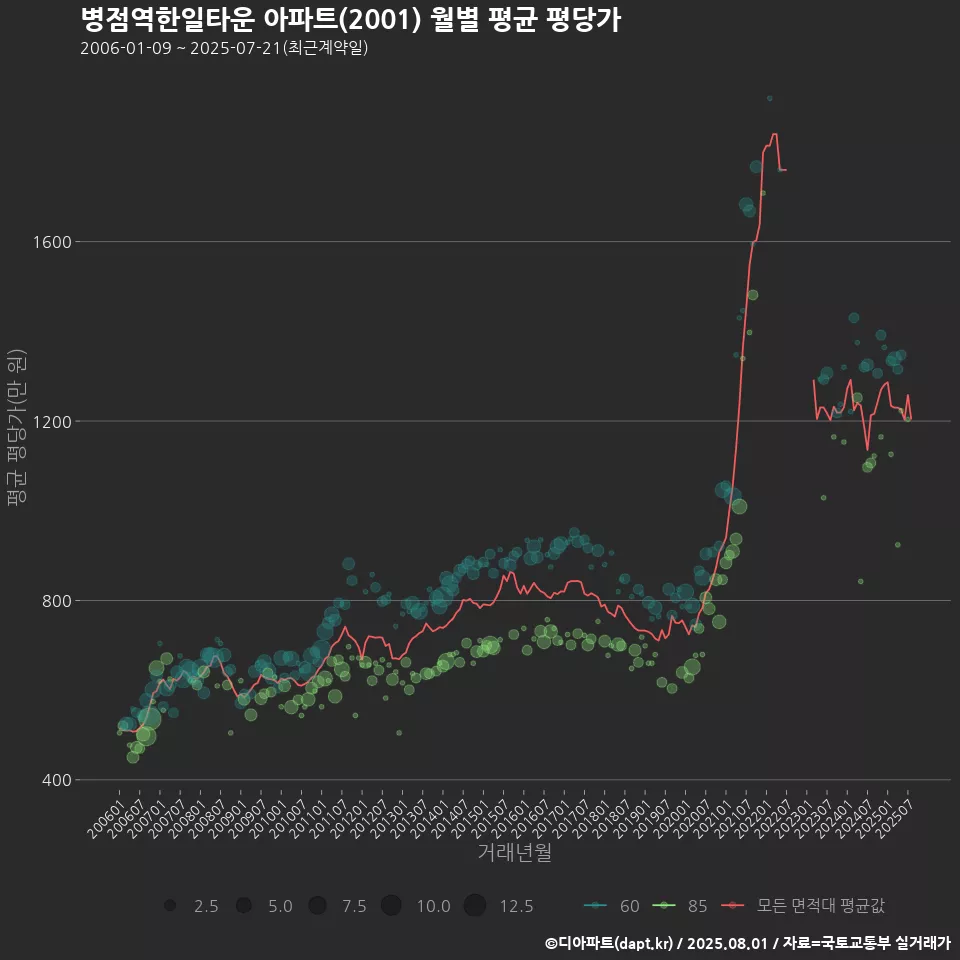 병점역한일타운 아파트(2001) 월별 평균 평당가