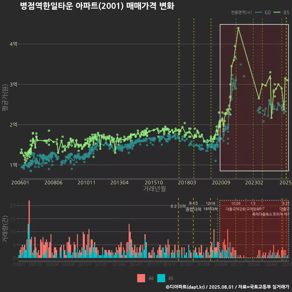 병점역한일타운 아파트(2001) 매매가격 변화