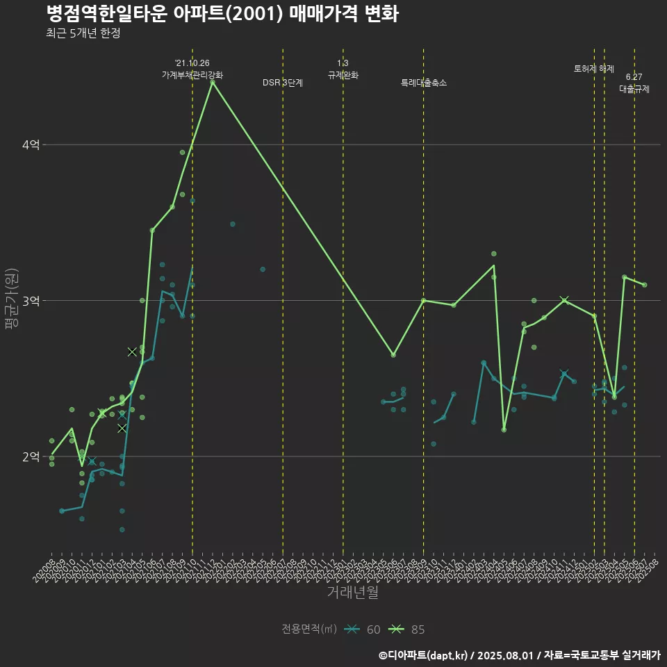 병점역한일타운 아파트(2001) 매매가격 변화