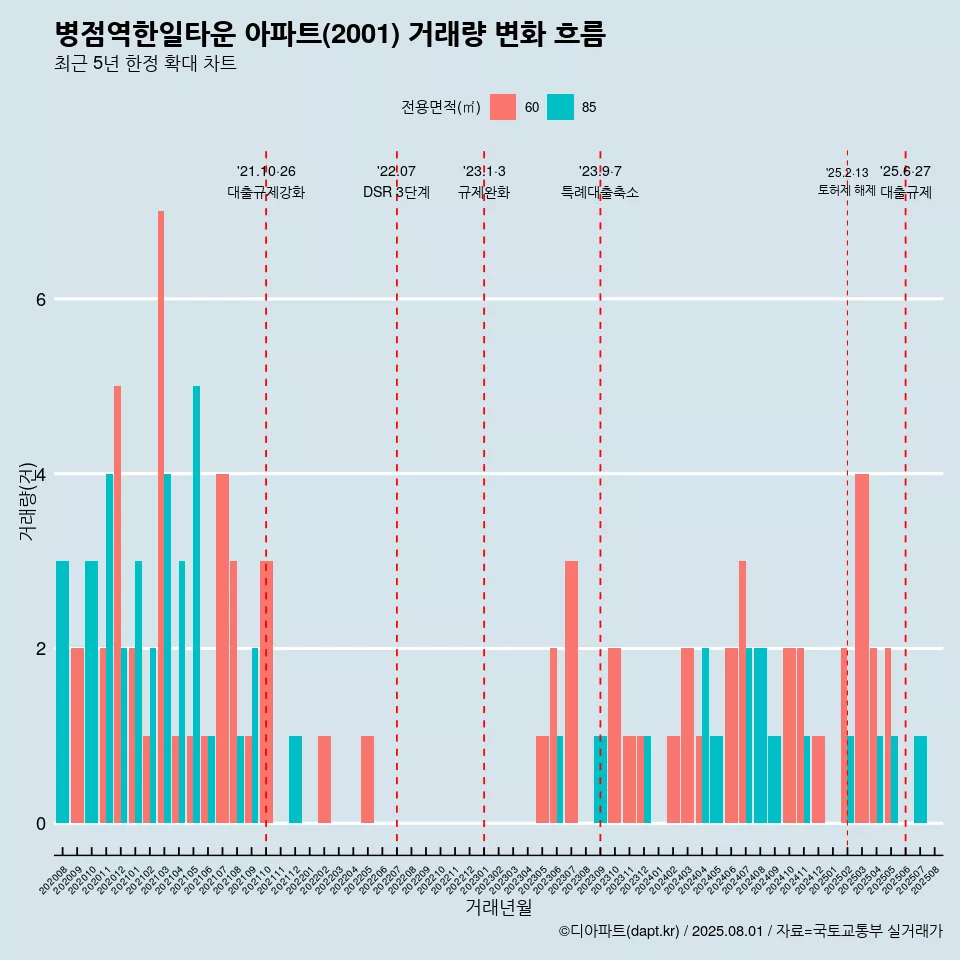 병점역한일타운 아파트(2001) 거래량 변화 흐름