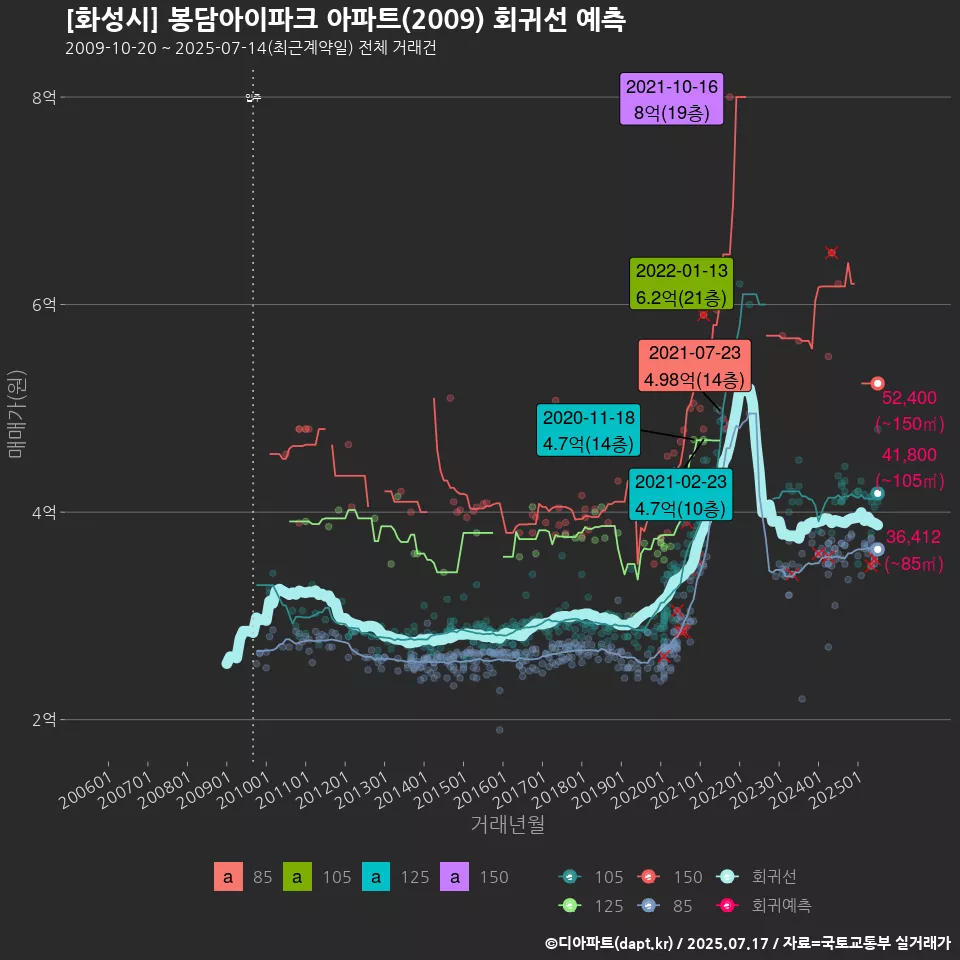 [화성시] 봉담아이파크 아파트(2009) 회귀선 예측