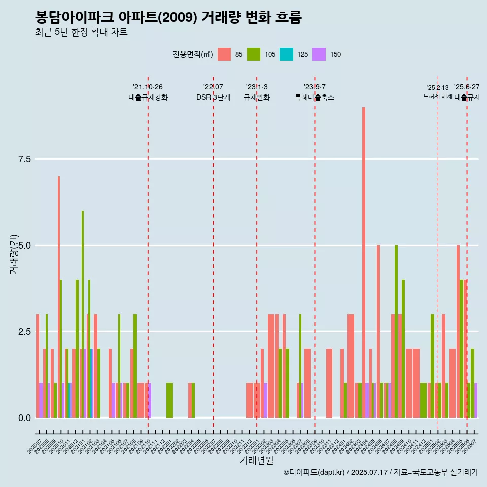 봉담아이파크 아파트(2009) 거래량 변화 흐름