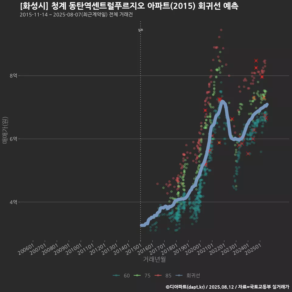 [화성시] 청계 동탄역센트럴푸르지오 아파트(2015) 회귀선 예측