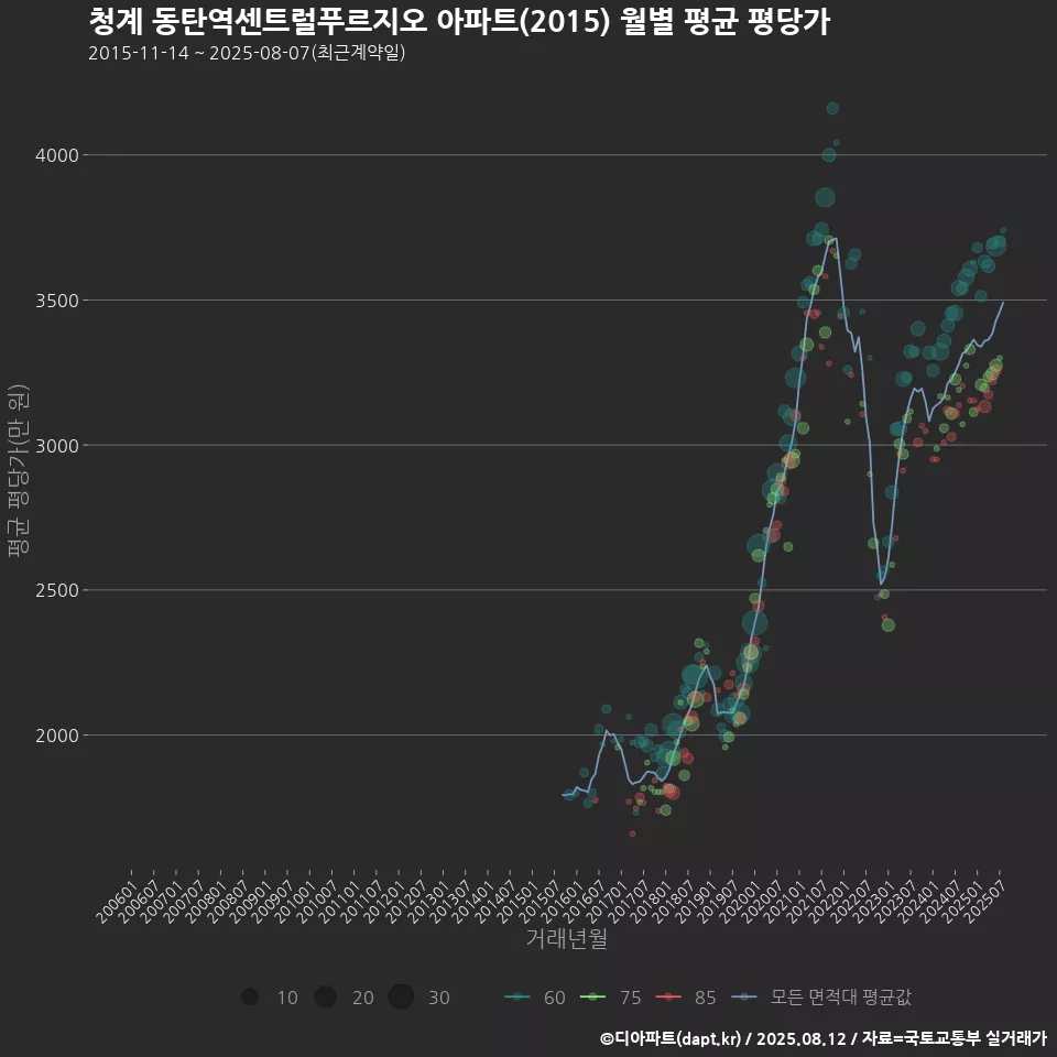 청계 동탄역센트럴푸르지오 아파트(2015) 월별 평균 평당가