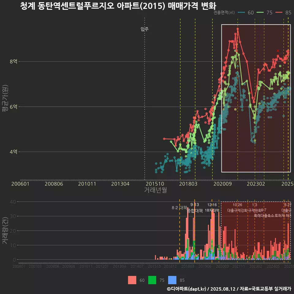 청계 동탄역센트럴푸르지오 아파트(2015) 매매가격 변화