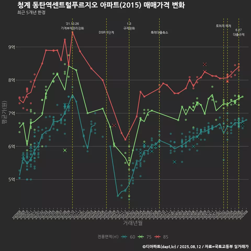청계 동탄역센트럴푸르지오 아파트(2015) 매매가격 변화