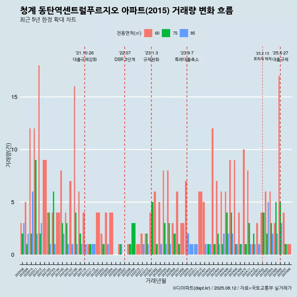 청계 동탄역센트럴푸르지오 아파트(2015) 거래량 변화 흐름