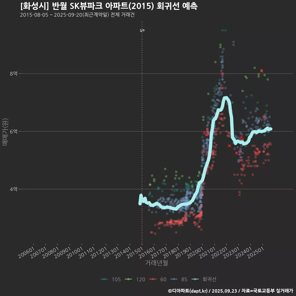 [화성시] 반월 SK뷰파크 아파트(2015) 회귀선 예측