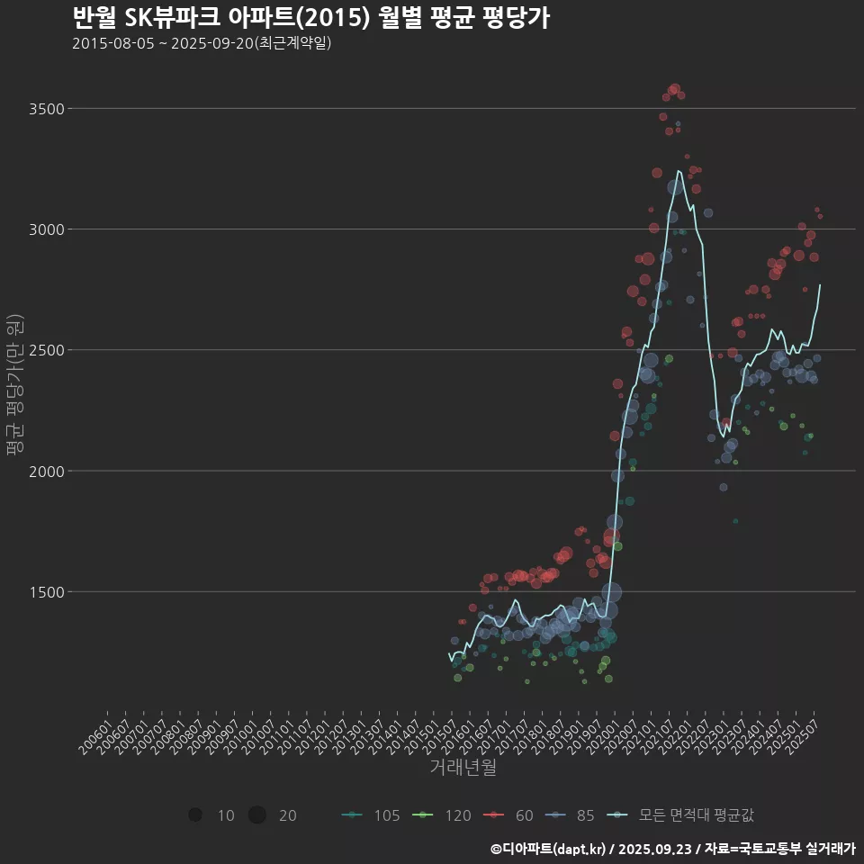 반월 SK뷰파크 아파트(2015) 월별 평균 평당가