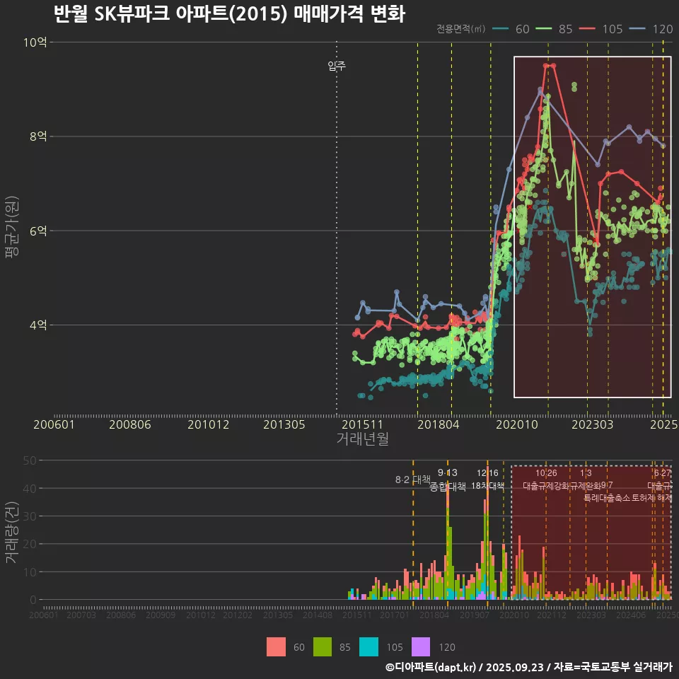 반월 SK뷰파크 아파트(2015) 매매가격 변화
