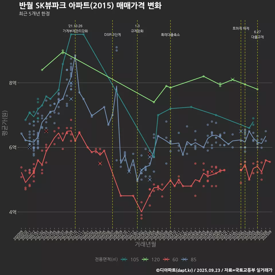 반월 SK뷰파크 아파트(2015) 매매가격 변화