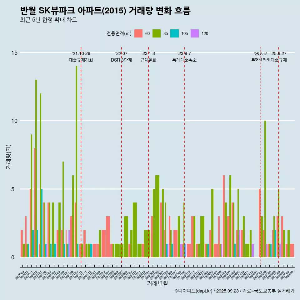 반월 SK뷰파크 아파트(2015) 거래량 변화 흐름