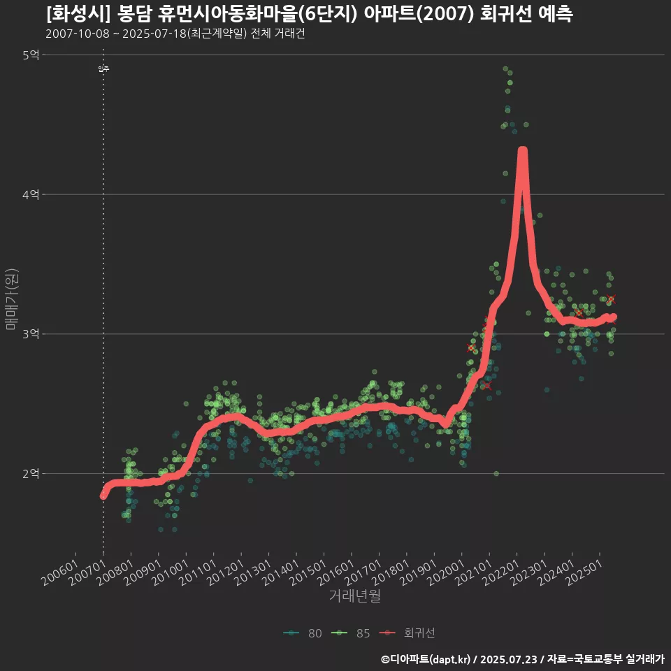 [화성시] 봉담 휴먼시아동화마을(6단지) 아파트(2007) 회귀선 예측