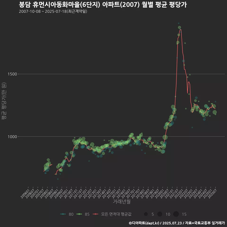 봉담 휴먼시아동화마을(6단지) 아파트(2007) 월별 평균 평당가