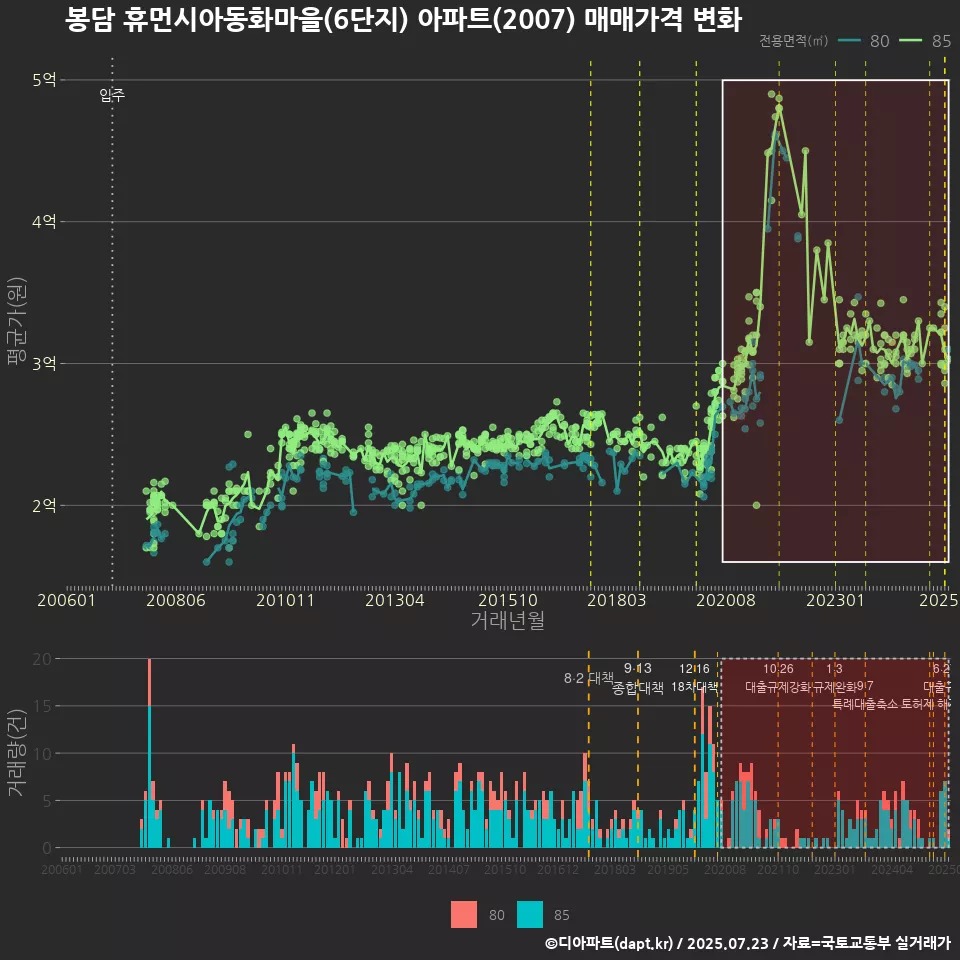 봉담 휴먼시아동화마을(6단지) 아파트(2007) 매매가격 변화