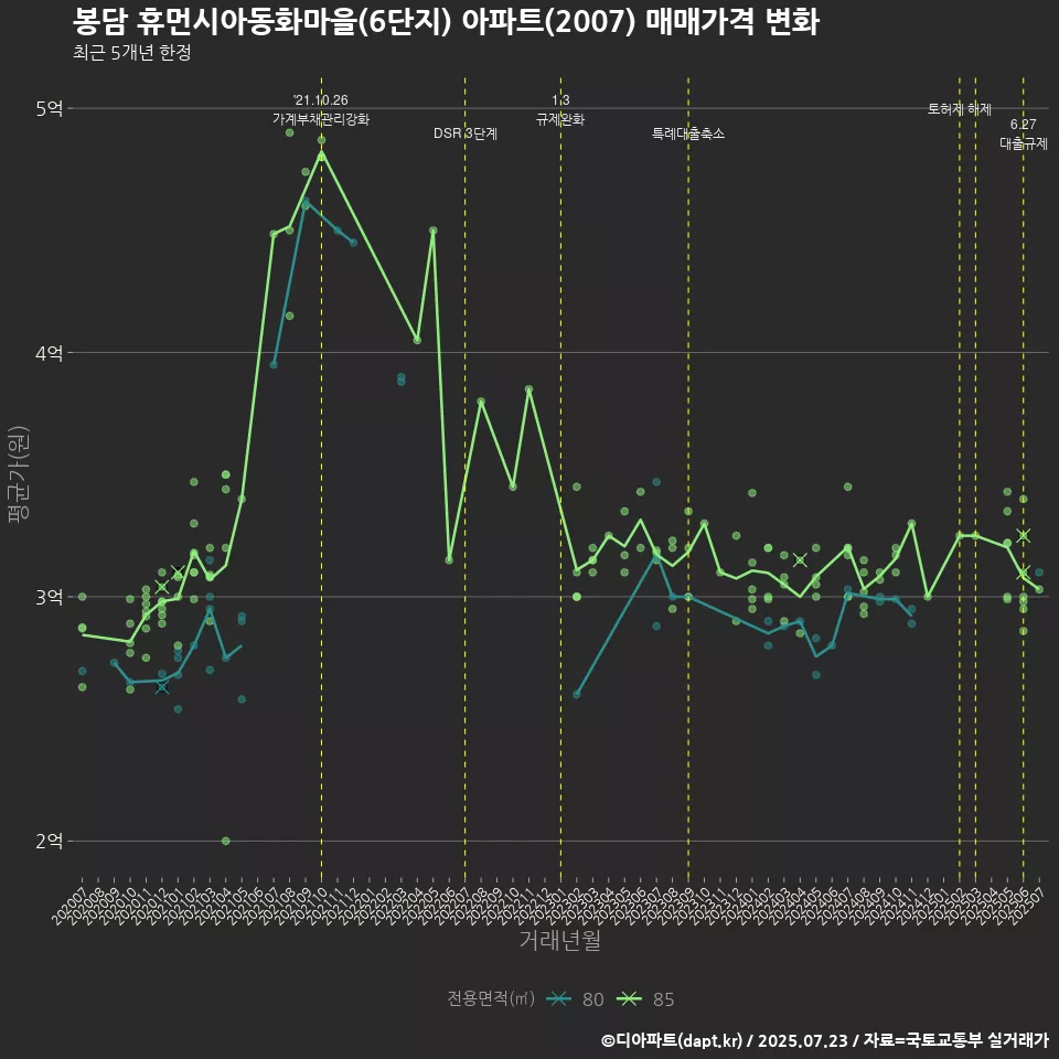 봉담 휴먼시아동화마을(6단지) 아파트(2007) 매매가격 변화