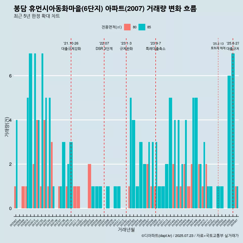 봉담 휴먼시아동화마을(6단지) 아파트(2007) 거래량 변화 흐름