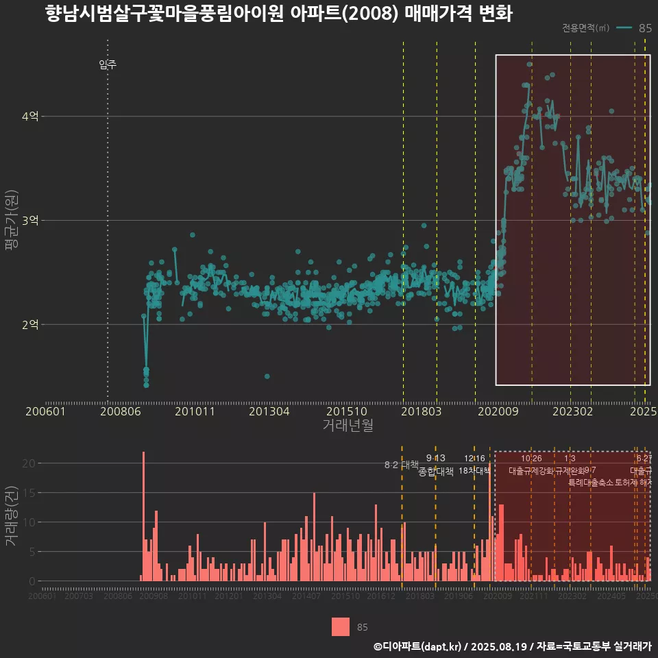 향남시범살구꽃마을풍림아이원 아파트(2008) 매매가격 변화