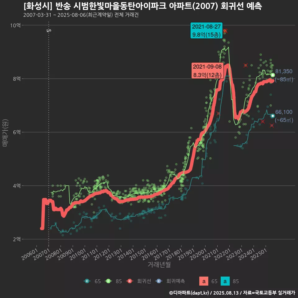 [화성시] 반송 시범한빛마을동탄아이파크 아파트(2007) 회귀선 예측