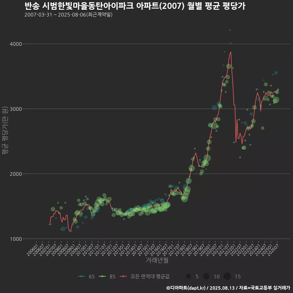 반송 시범한빛마을동탄아이파크 아파트(2007) 월별 평균 평당가