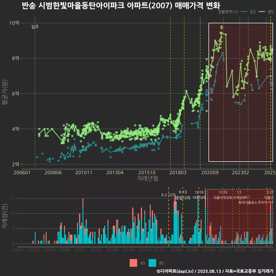 반송 시범한빛마을동탄아이파크 아파트(2007) 매매가격 변화