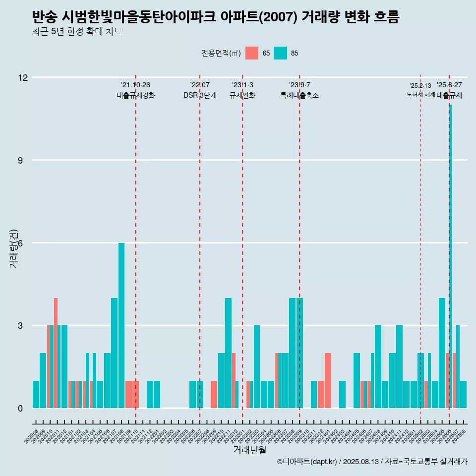 반송 시범한빛마을동탄아이파크 아파트(2007) 거래량 변화 흐름