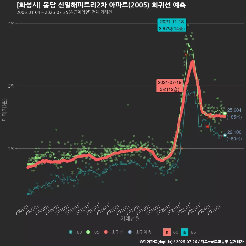 [화성시] 봉담 신일해피트리2차 아파트(2005) 회귀선 예측