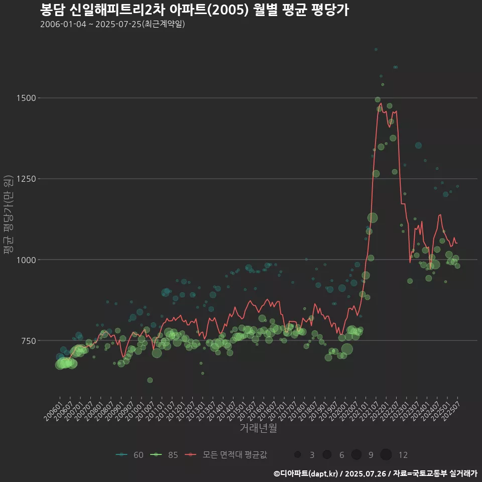 봉담 신일해피트리2차 아파트(2005) 월별 평균 평당가