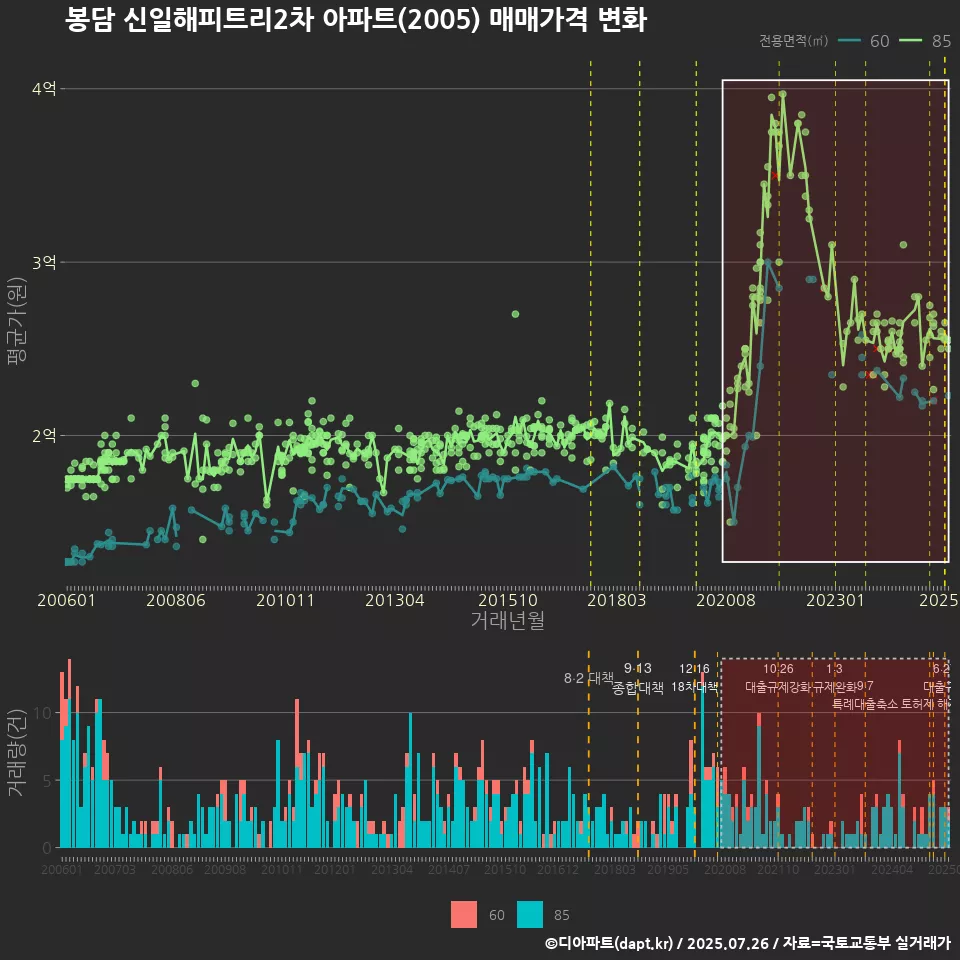 봉담 신일해피트리2차 아파트(2005) 매매가격 변화