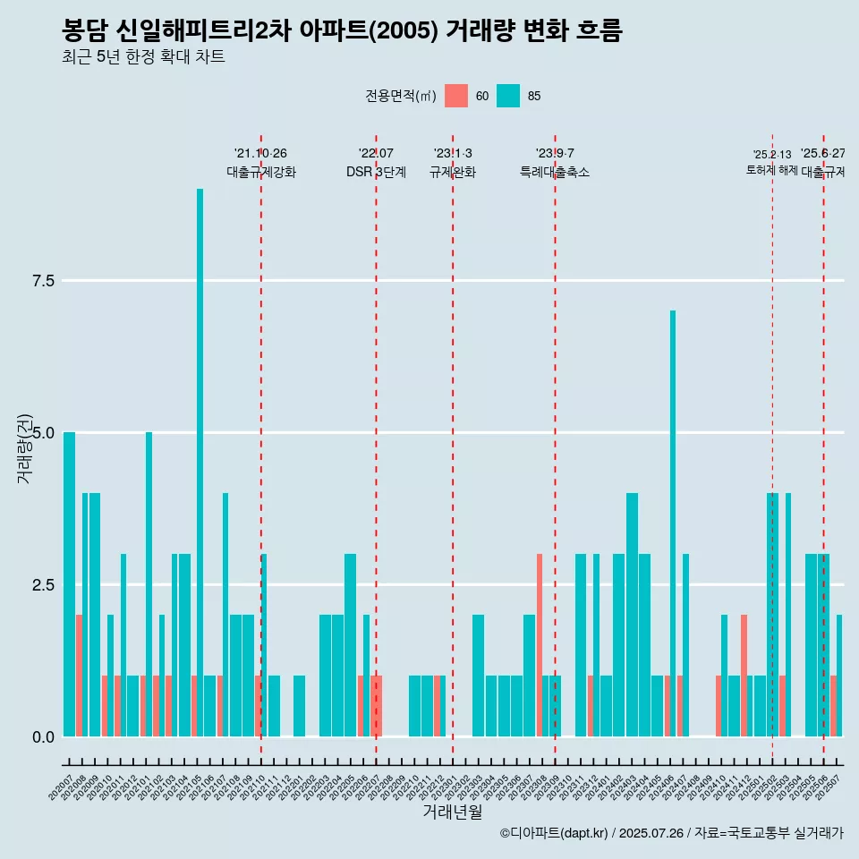 봉담 신일해피트리2차 아파트(2005) 거래량 변화 흐름