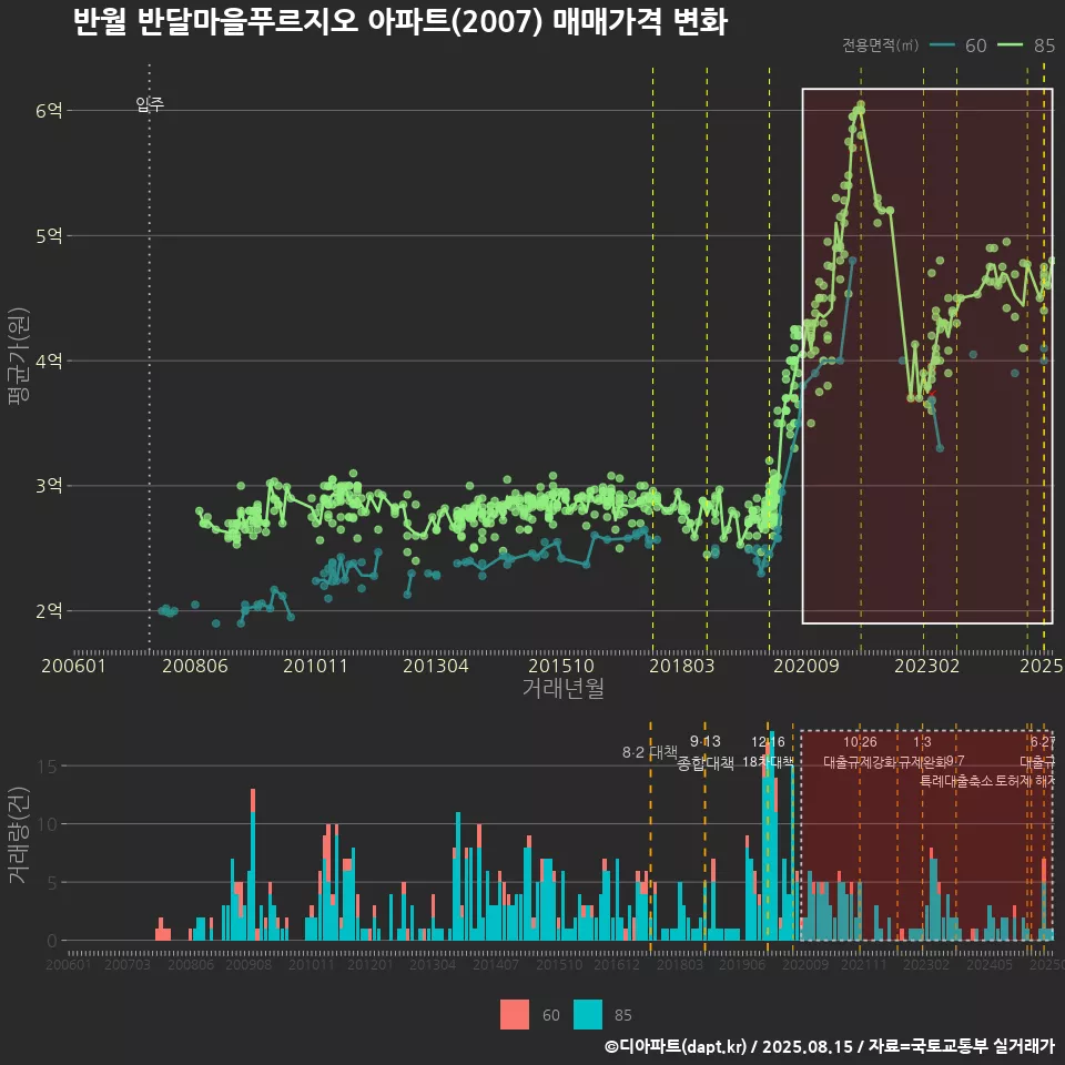 반월 반달마을푸르지오 아파트(2007) 매매가격 변화