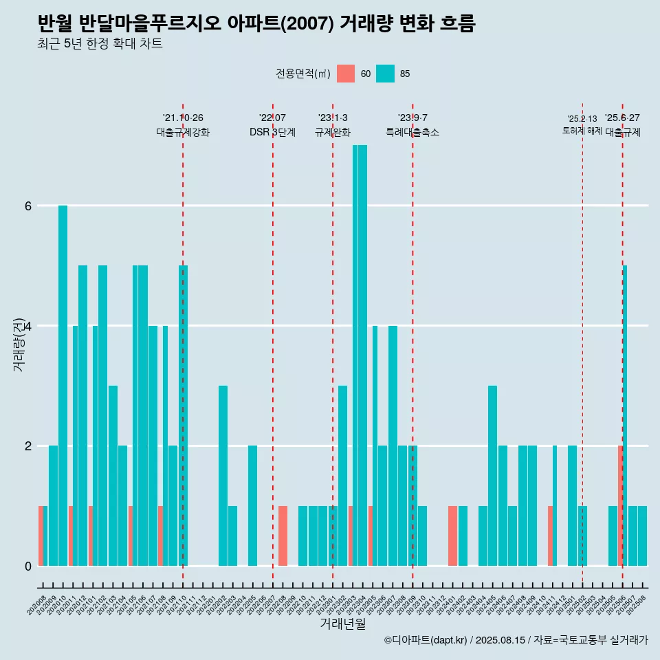 반월 반달마을푸르지오 아파트(2007) 거래량 변화 흐름