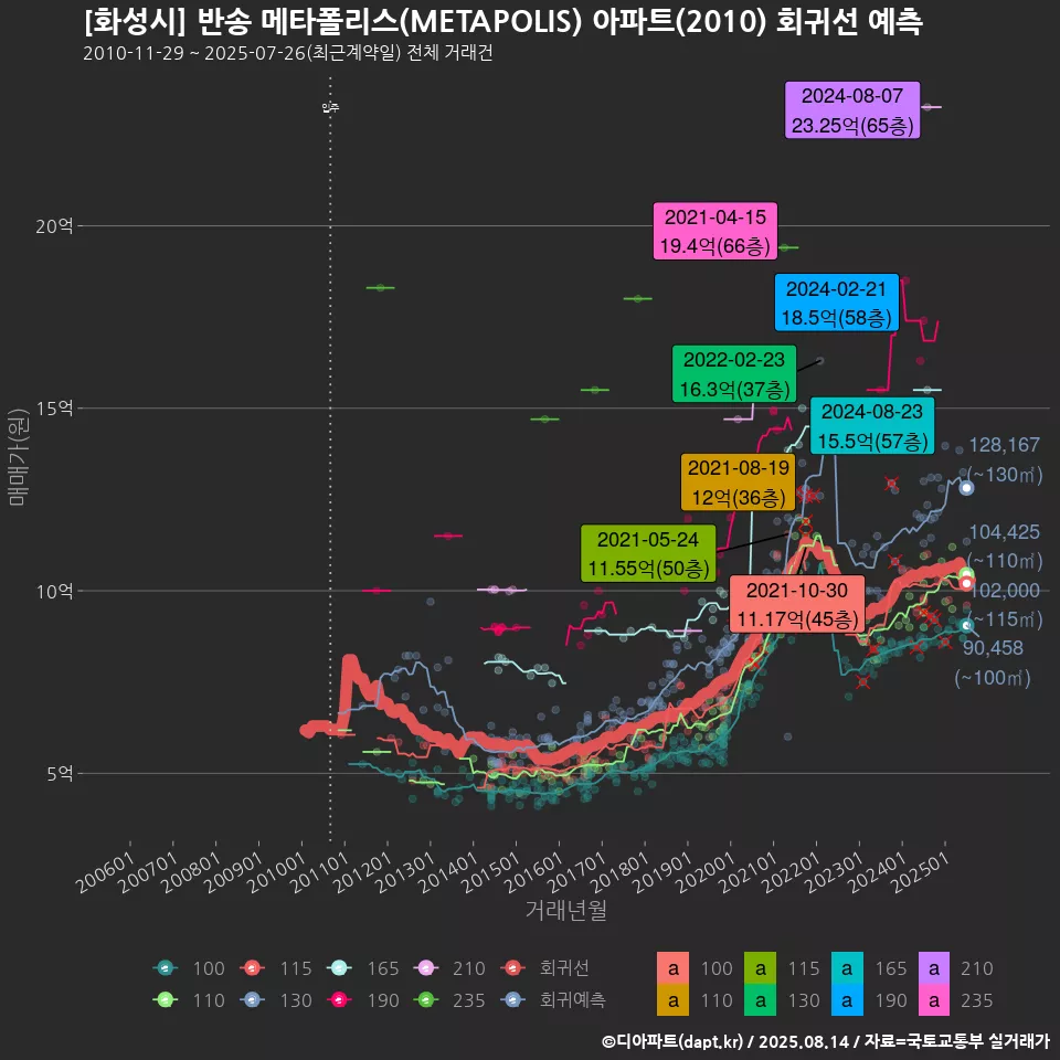 [화성시] 반송 메타폴리스(METAPOLIS) 아파트(2010) 회귀선 예측