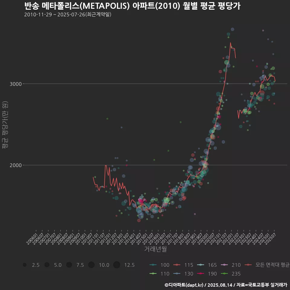 반송 메타폴리스(METAPOLIS) 아파트(2010) 월별 평균 평당가