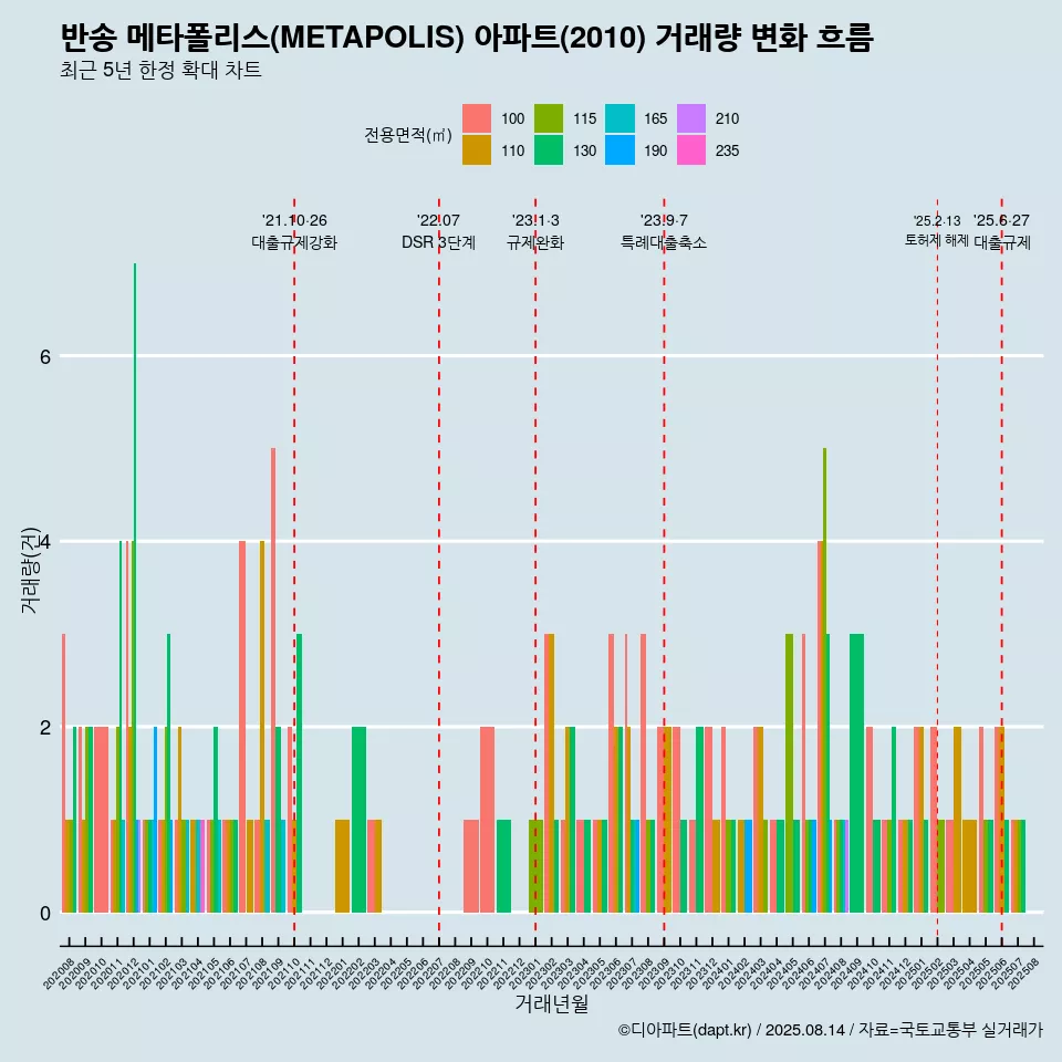 반송 메타폴리스(METAPOLIS) 아파트(2010) 거래량 변화 흐름