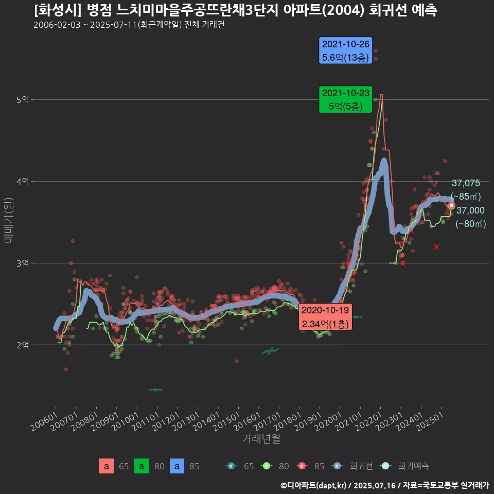 [화성시] 병점 느치미마을주공뜨란채3단지 아파트(2004) 회귀선 예측