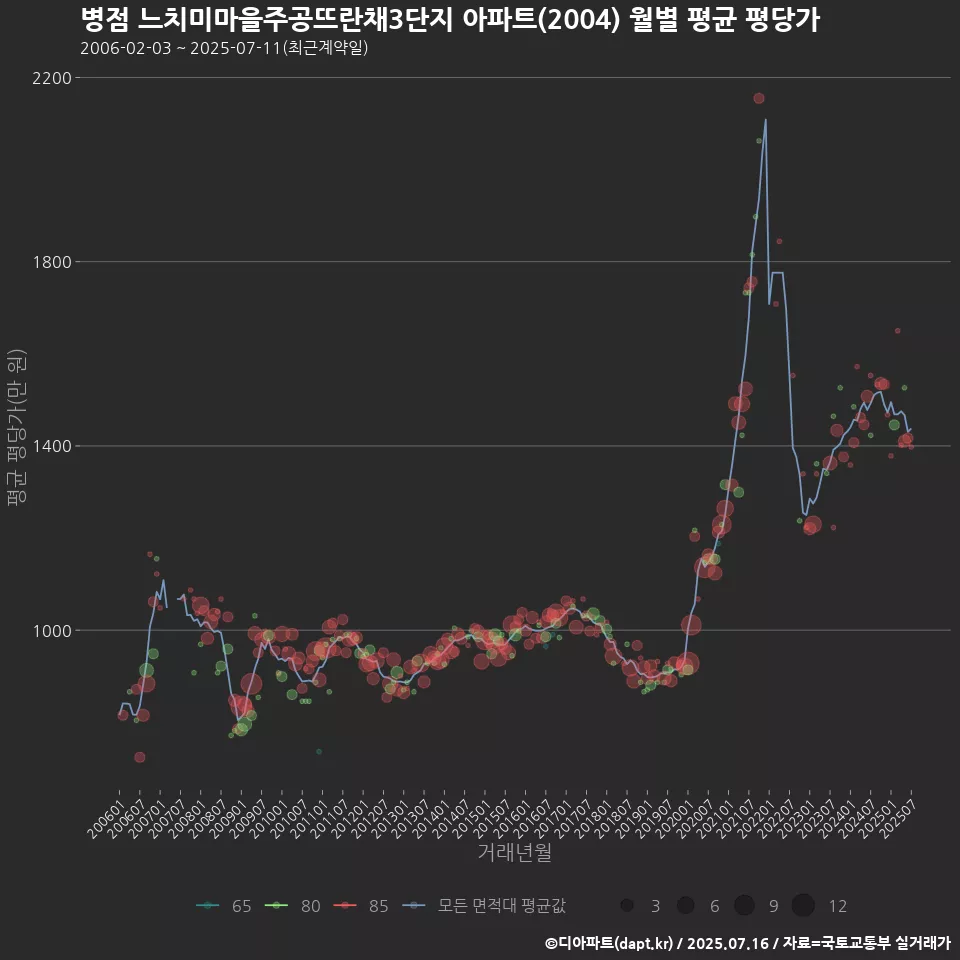 병점 느치미마을주공뜨란채3단지 아파트(2004) 월별 평균 평당가