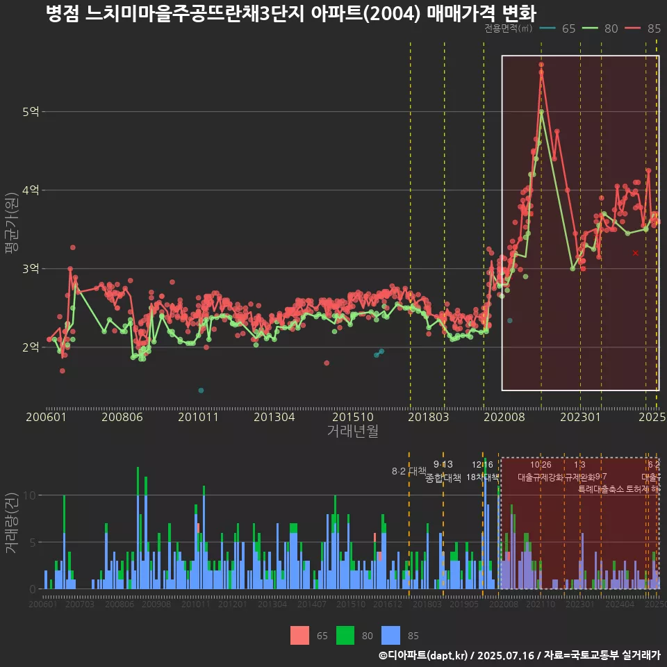 병점 느치미마을주공뜨란채3단지 아파트(2004) 매매가격 변화
