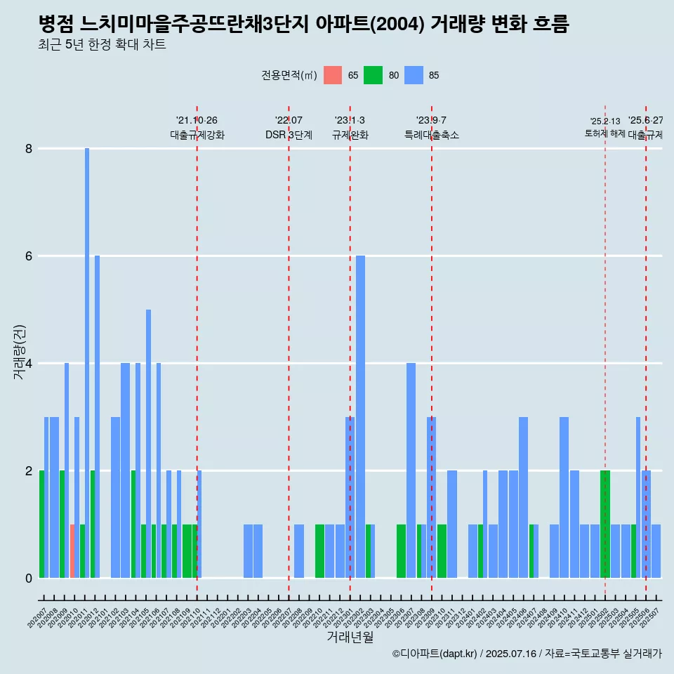 병점 느치미마을주공뜨란채3단지 아파트(2004) 거래량 변화 흐름