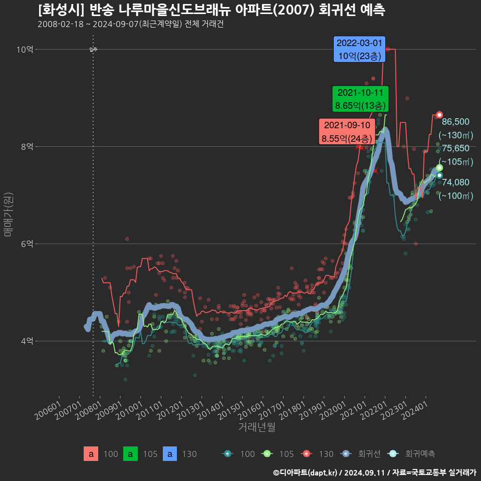 [화성시] 반송 나루마을신도브래뉴 아파트(2007) 회귀선 예측