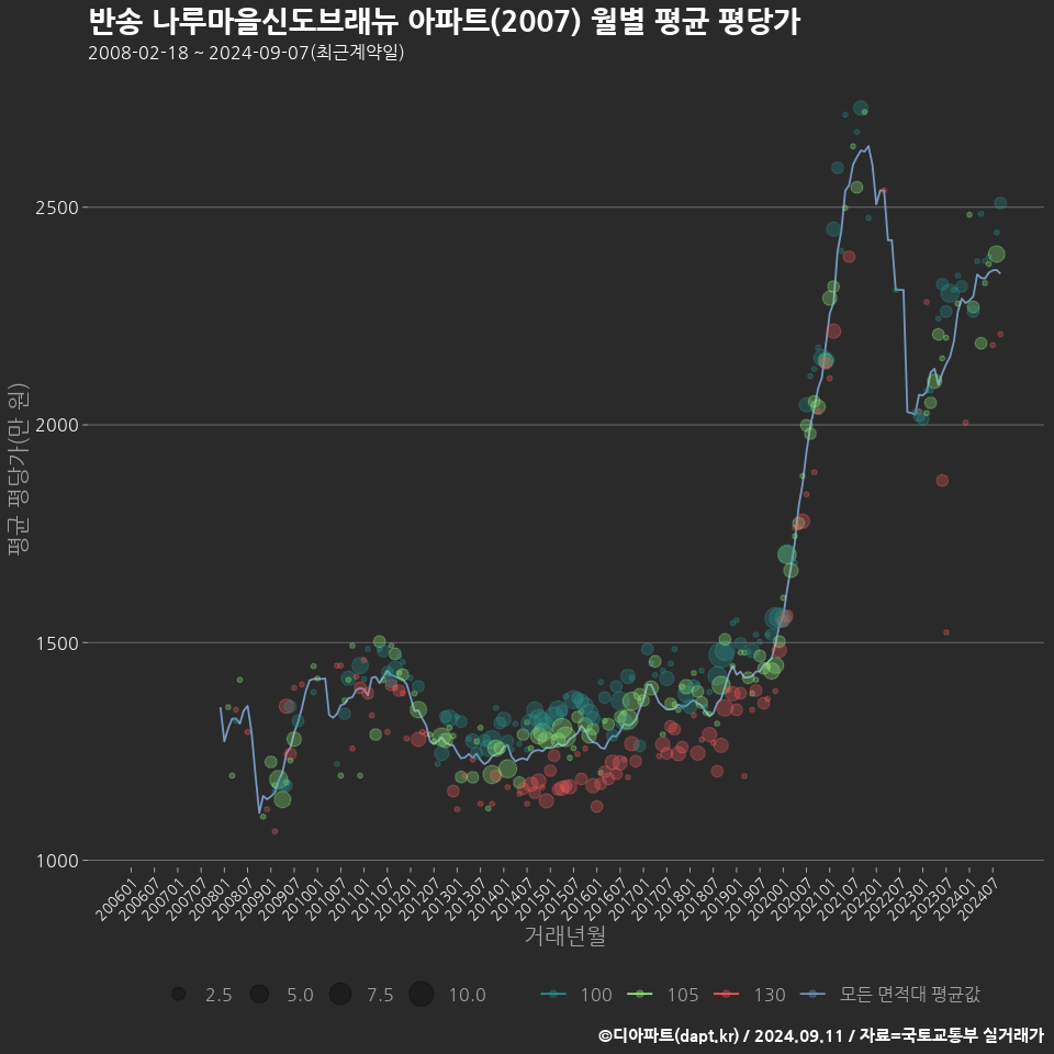 반송 나루마을신도브래뉴 아파트(2007) 월별 평균 평당가